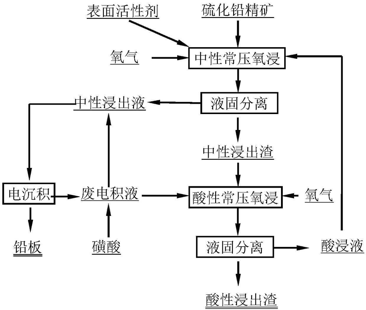 Method for leaching lead from lead sulfide concentrate by two-stage countercurrent atmospheric pressure oxidation with sulfonic acid solution