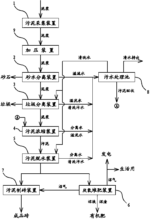 Environment-friendly sludge treatment system