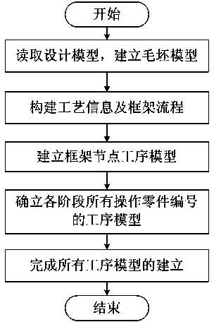 Positive sequence and negative sequence combination-based three-dimensional process model generation method