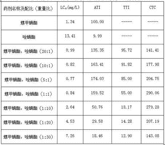 Acaricidal composition containing spiromesifen and fenpyroximate