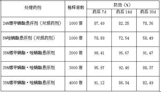 Acaricidal composition containing spiromesifen and fenpyroximate