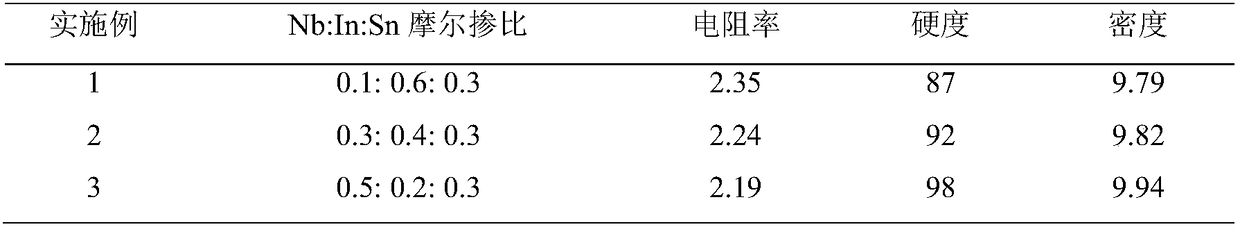 Niobium and indium co-doped nano tin oxide powder preparation and application method