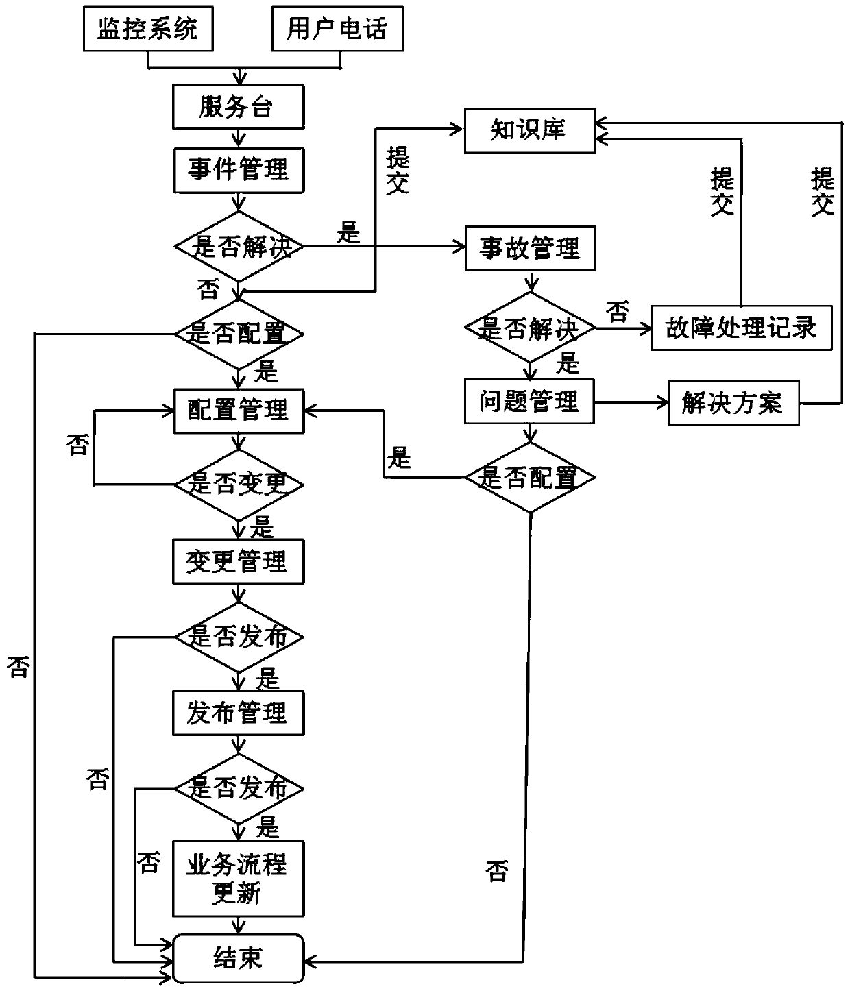 Software and hardware operation and maintenance management method based on ITIL