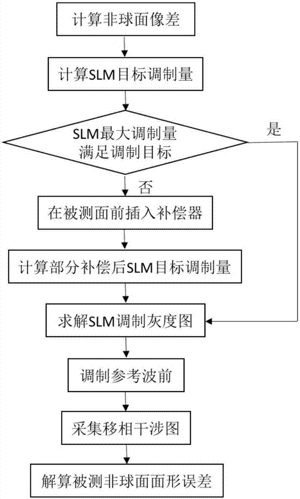 System and method for measuring aspheric interference based on reference surface of spatial light modulator