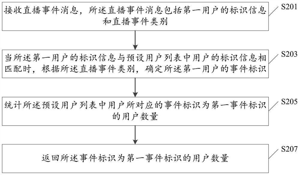 A live broadcast-based information processing method, device and server