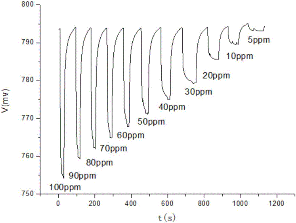 Method for preparing high-sensitivity optical ammonia sensitive material