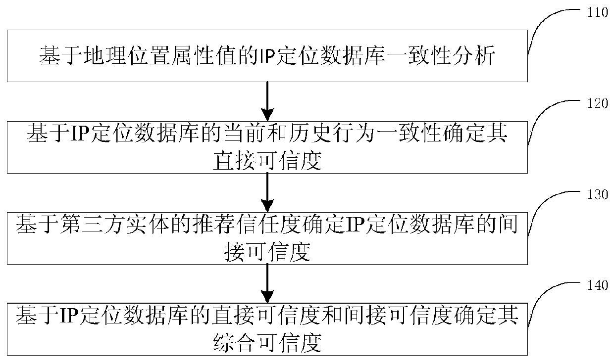 A Credibility Evaluation Method of IP Location Database Based on Dynamic Trust Model