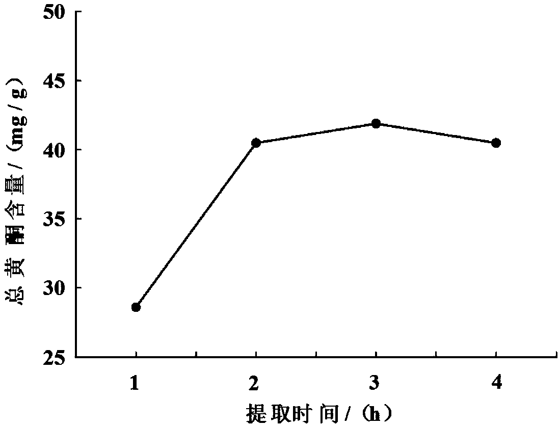 Sunflower flower disc general flavone and extraction process and application thereof