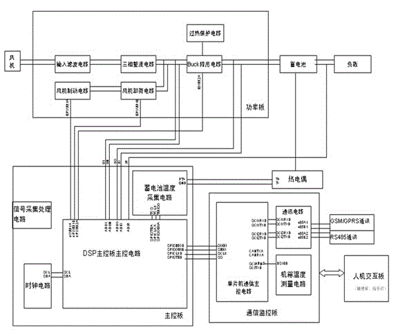 Off-grid intelligent blower controller