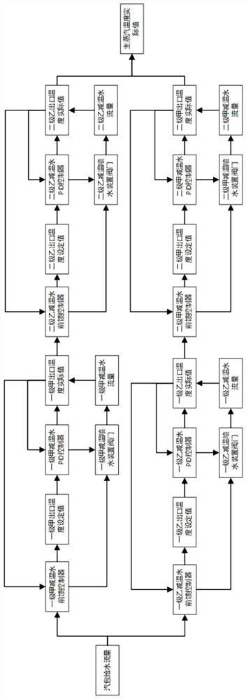 A method and system for controlling the main steam temperature of a power generation boiler based on multivariable decoupling