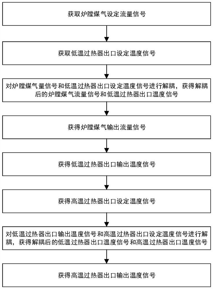 A method and system for controlling the main steam temperature of a power generation boiler based on multivariable decoupling