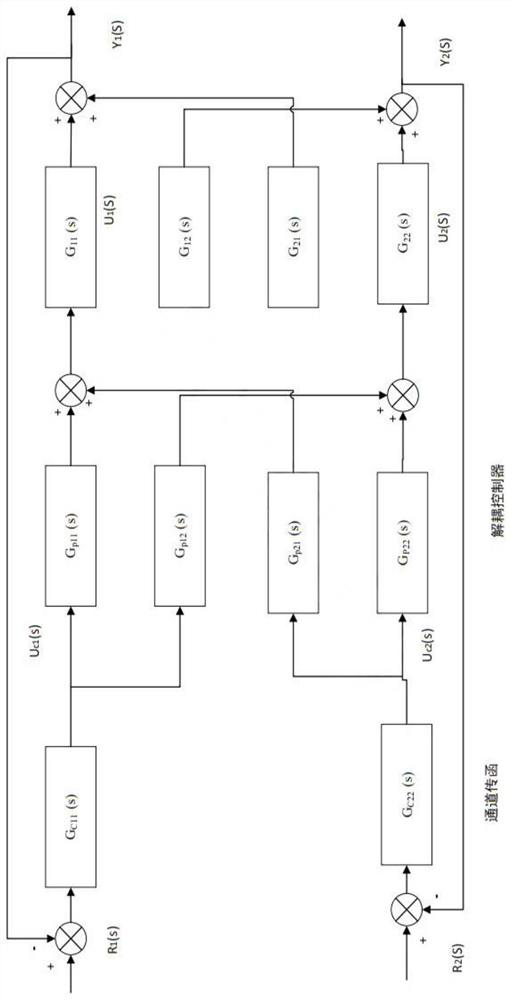 A method and system for controlling the main steam temperature of a power generation boiler based on multivariable decoupling