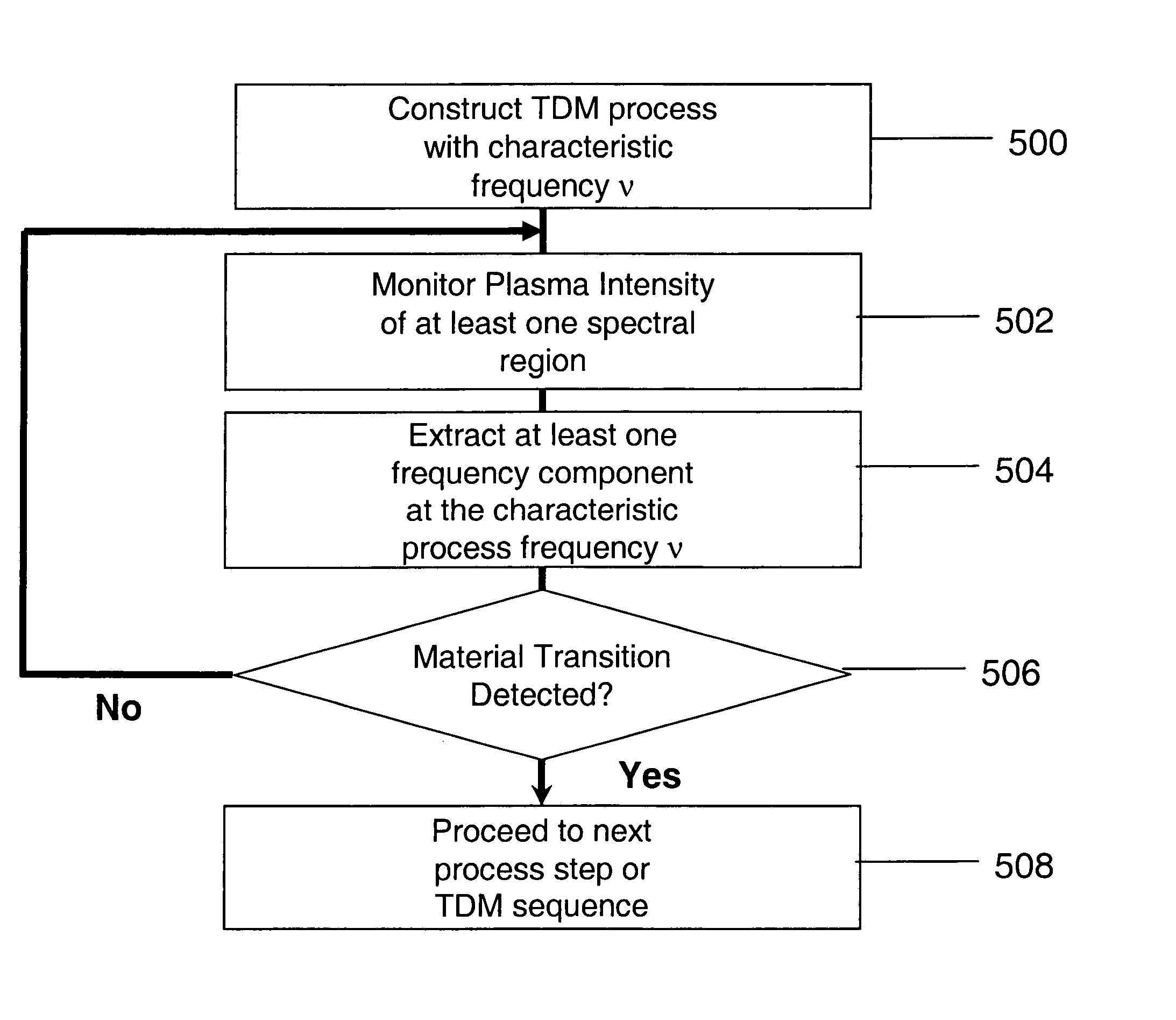 End point detection in time division multiplexed etch processes