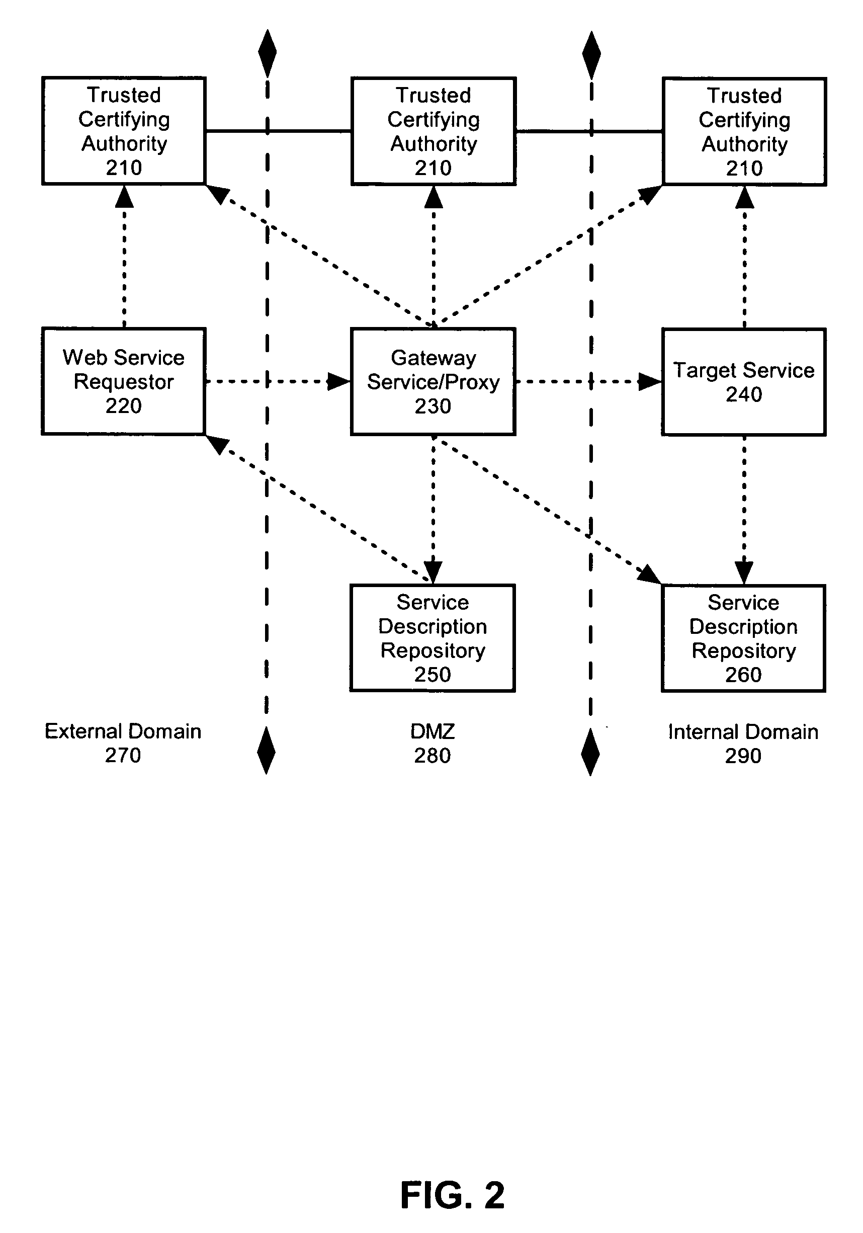 Federated identity brokering