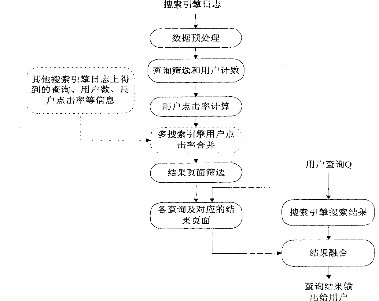 Search engine retrieving result reordering method based on user behavior information