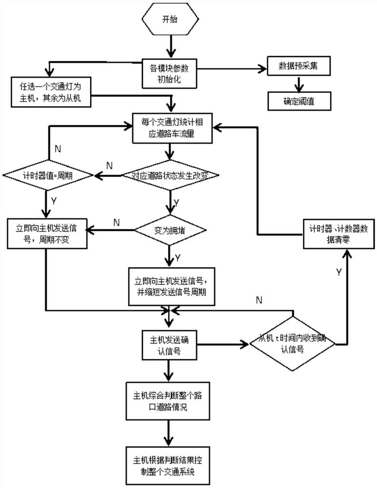 Easy-to-implement traffic signal lamp adaptive method