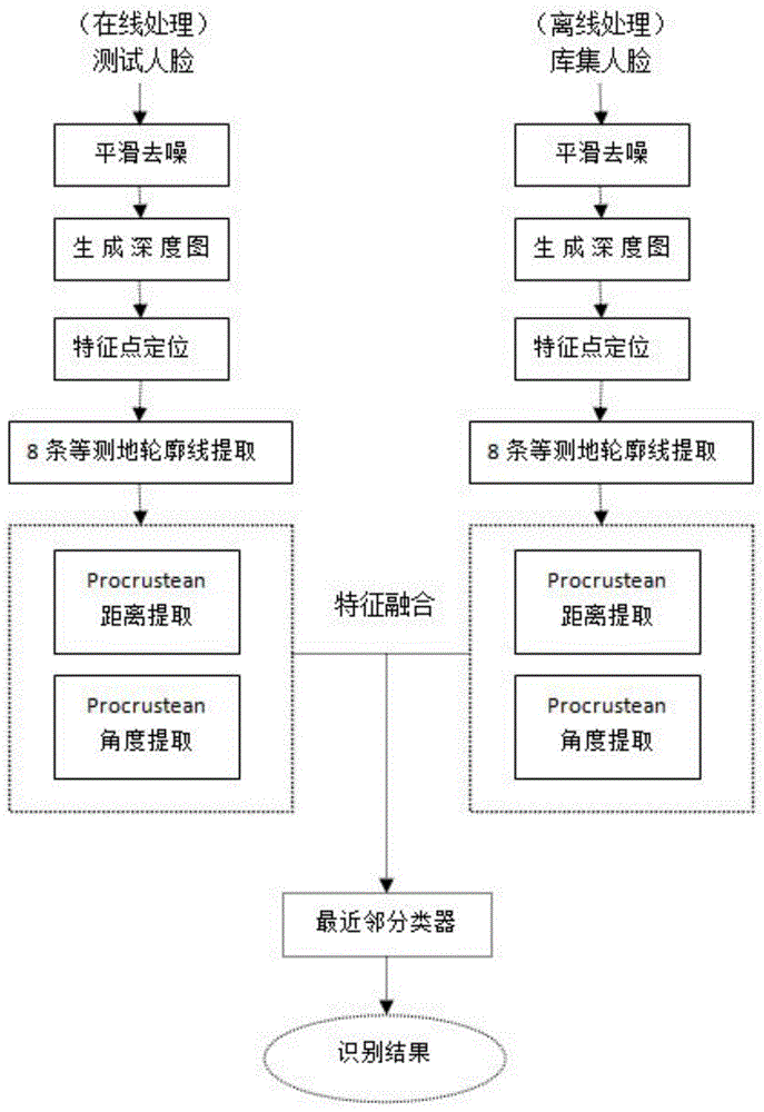 Three-dimensional face recognition method based on feature points