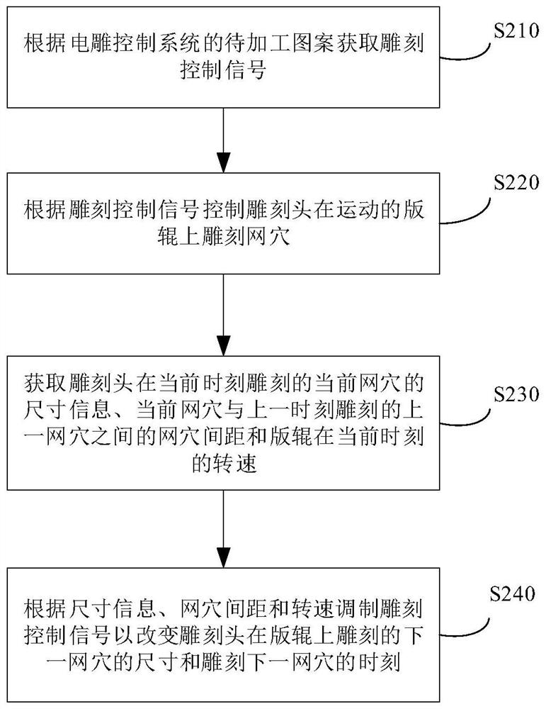 Electric carving control method, device, electric carving control system and storage medium