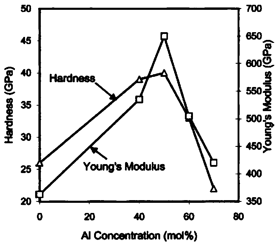 TiAlN ultra-hard composite coating provided with hardness gradient layer for supporting and preparation method of TiAlN ultra-hard composite coating