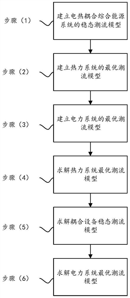 An Optimal Power Flow Calculation Method for Electrothermal Coupling Integrated Energy System