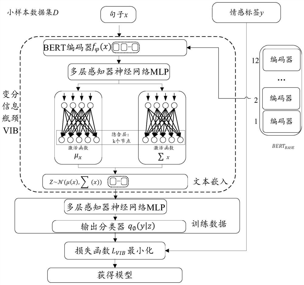 Text classification method and device, medium and electronic equipment