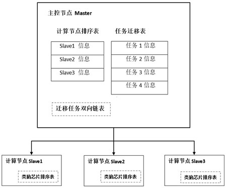 A task migration method for a brain-inspired computer operating system