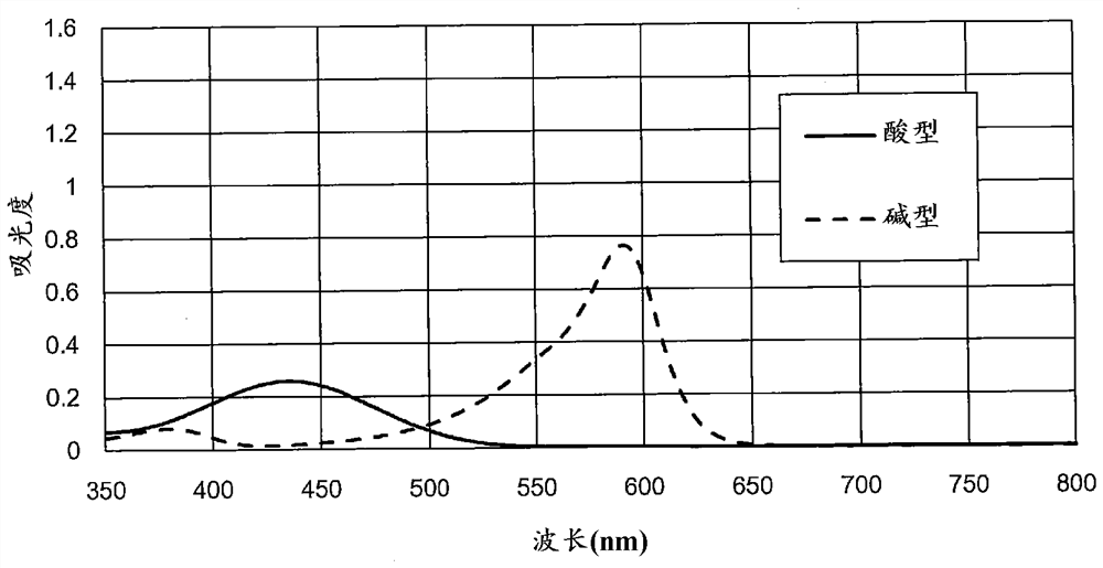 Reagent composition for ph measurement