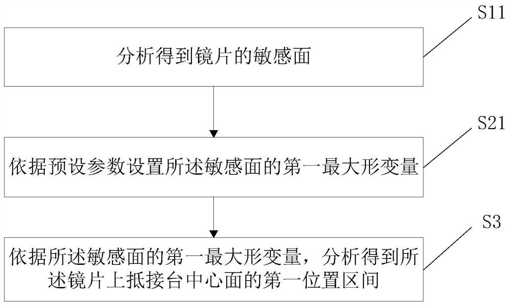 Lens design method