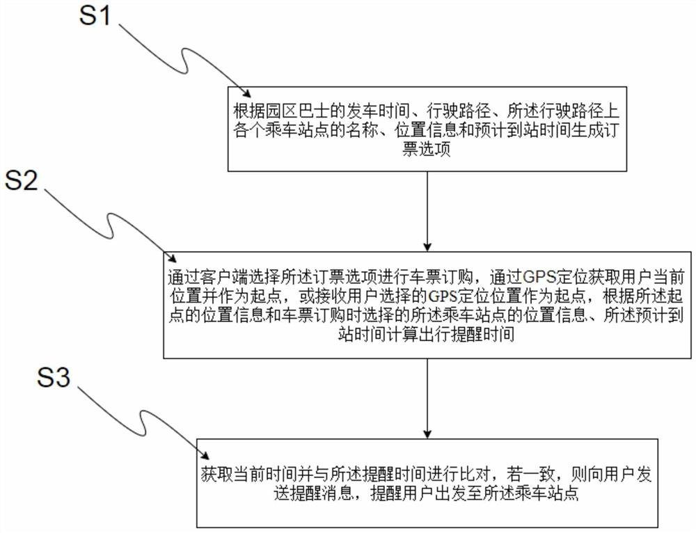 Park bus ticket booking method and ticket booking system