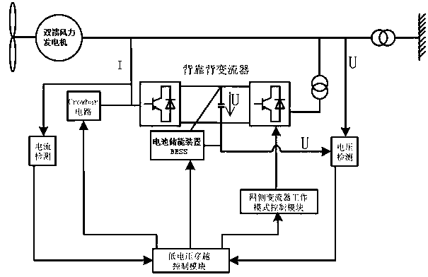 Double-fed wind driven generator system and low-voltage through control method