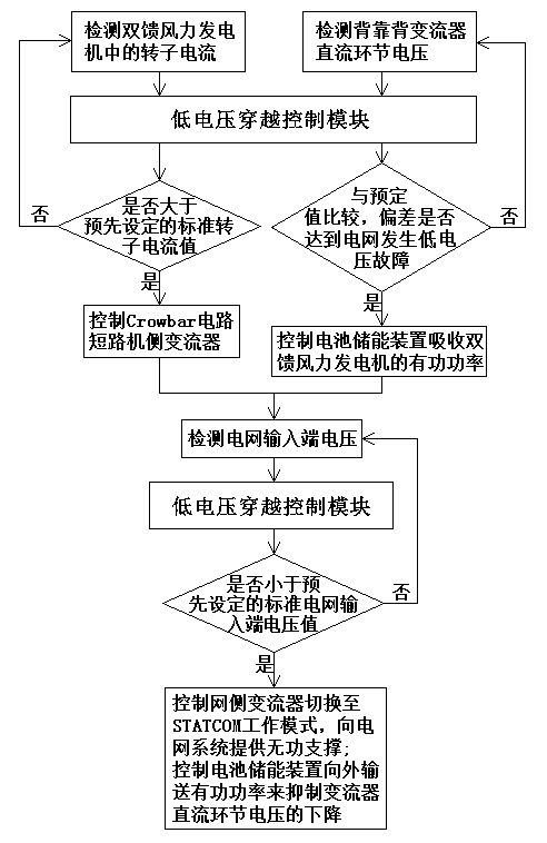 Double-fed wind driven generator system and low-voltage through control method