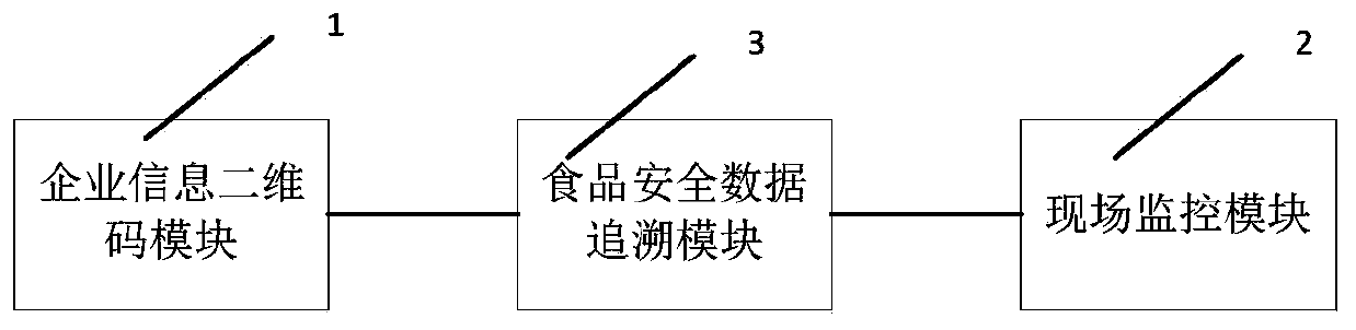 Food Safety Traceability System