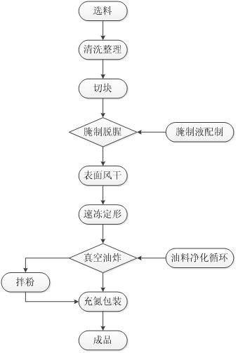 Processing method of lemon-flavor duck crisp chips