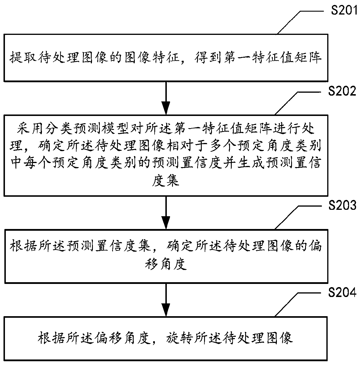 Image processing method and device, medium and computing equipment