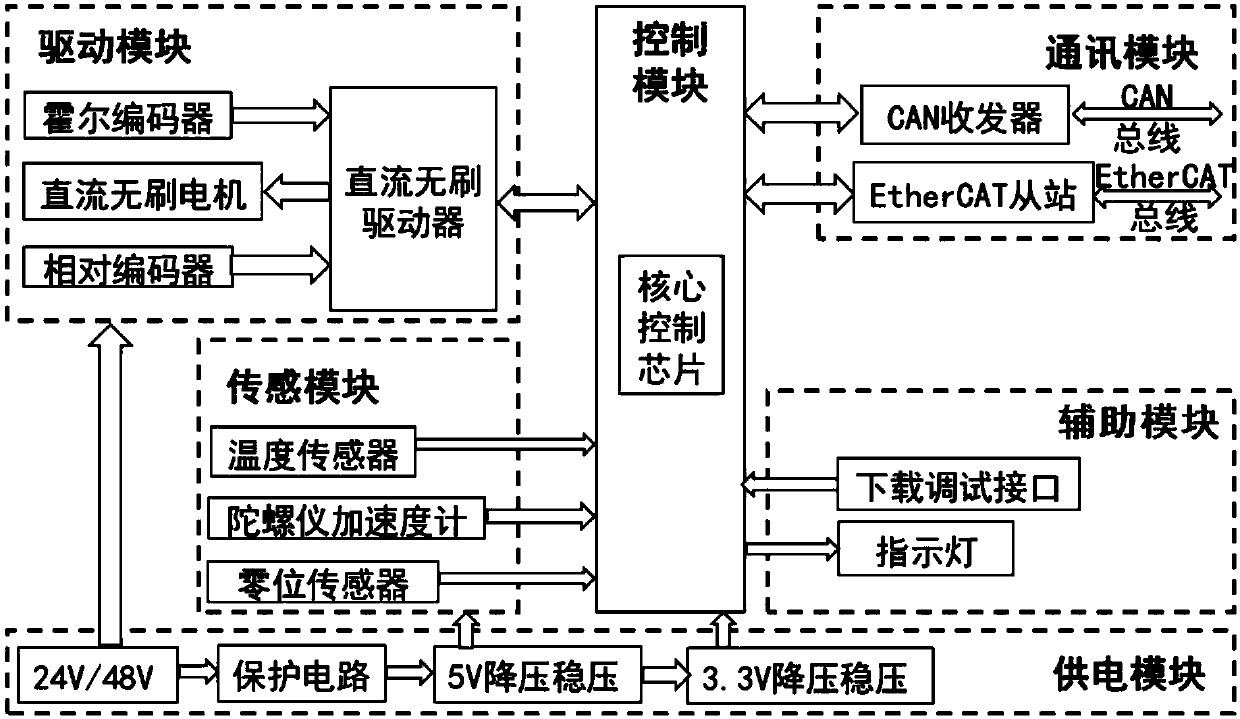 Driving and control integrated system of robot joints