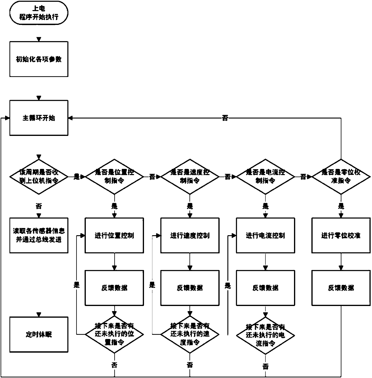 Driving and control integrated system of robot joints