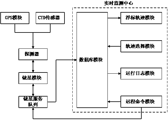 Remote monitoring system and remote monitoring method for self-sustaining profile buoy