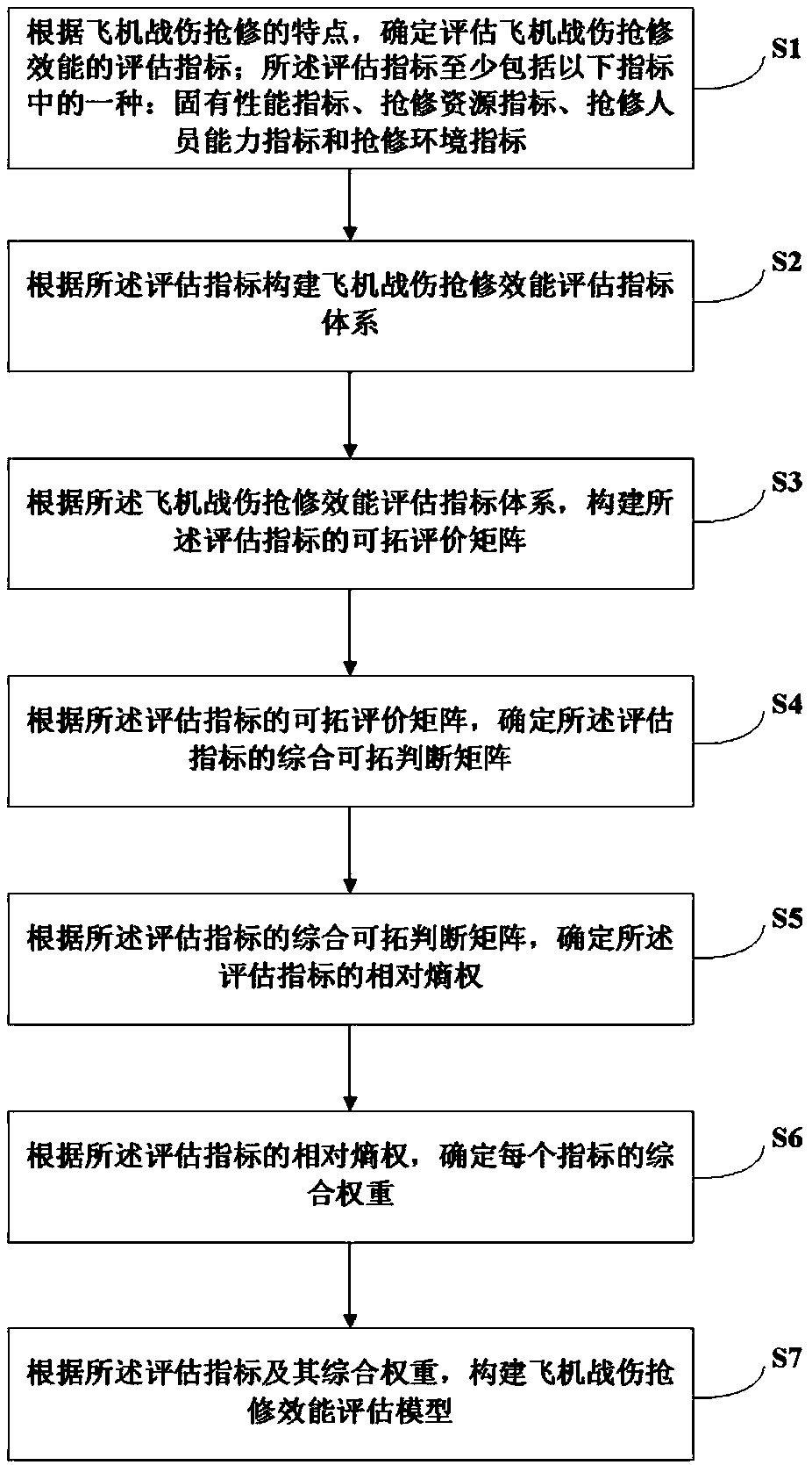 Aircraft damage rush repair effectiveness evaluation method