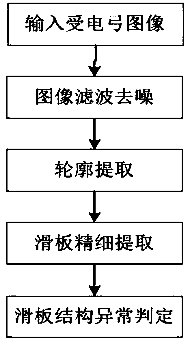 Pantograph slide plate unparallelism detection method