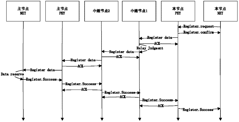 Layered-structure-based topology control method for dynamic wireless sensor network