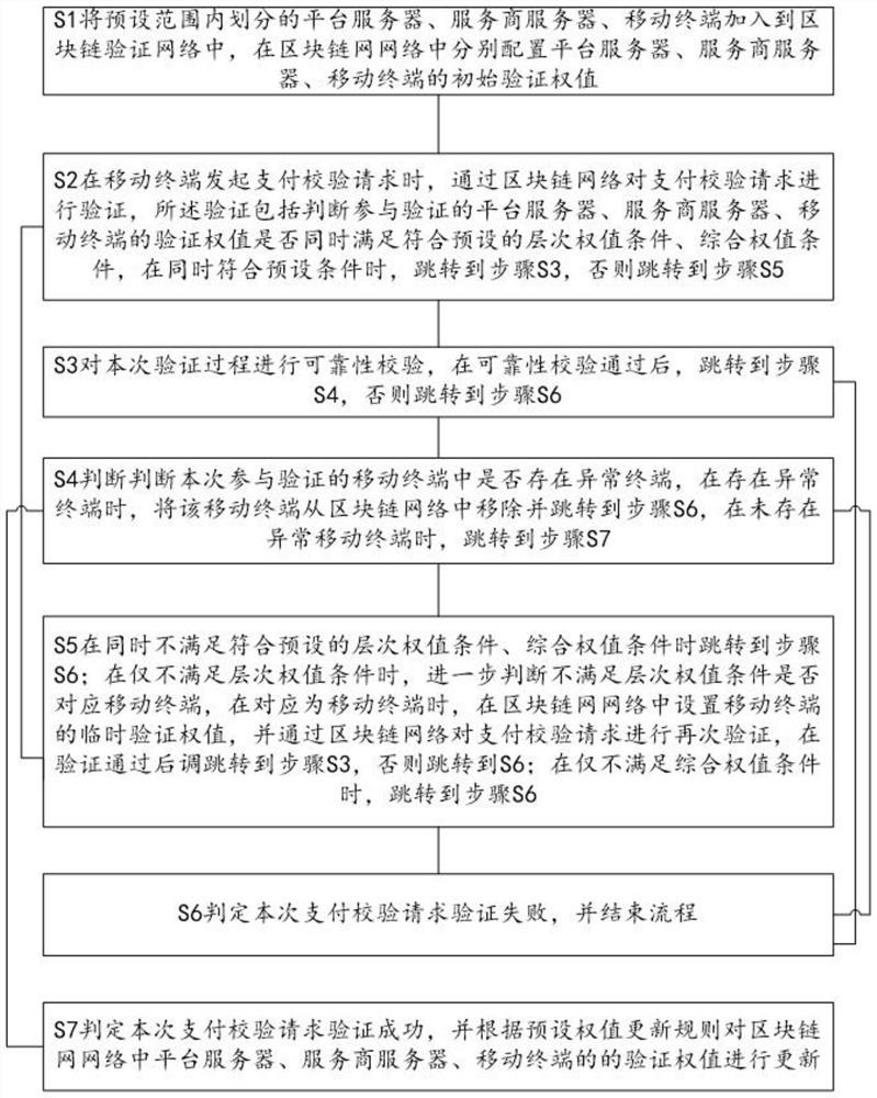 Smart payment security verification method in the region