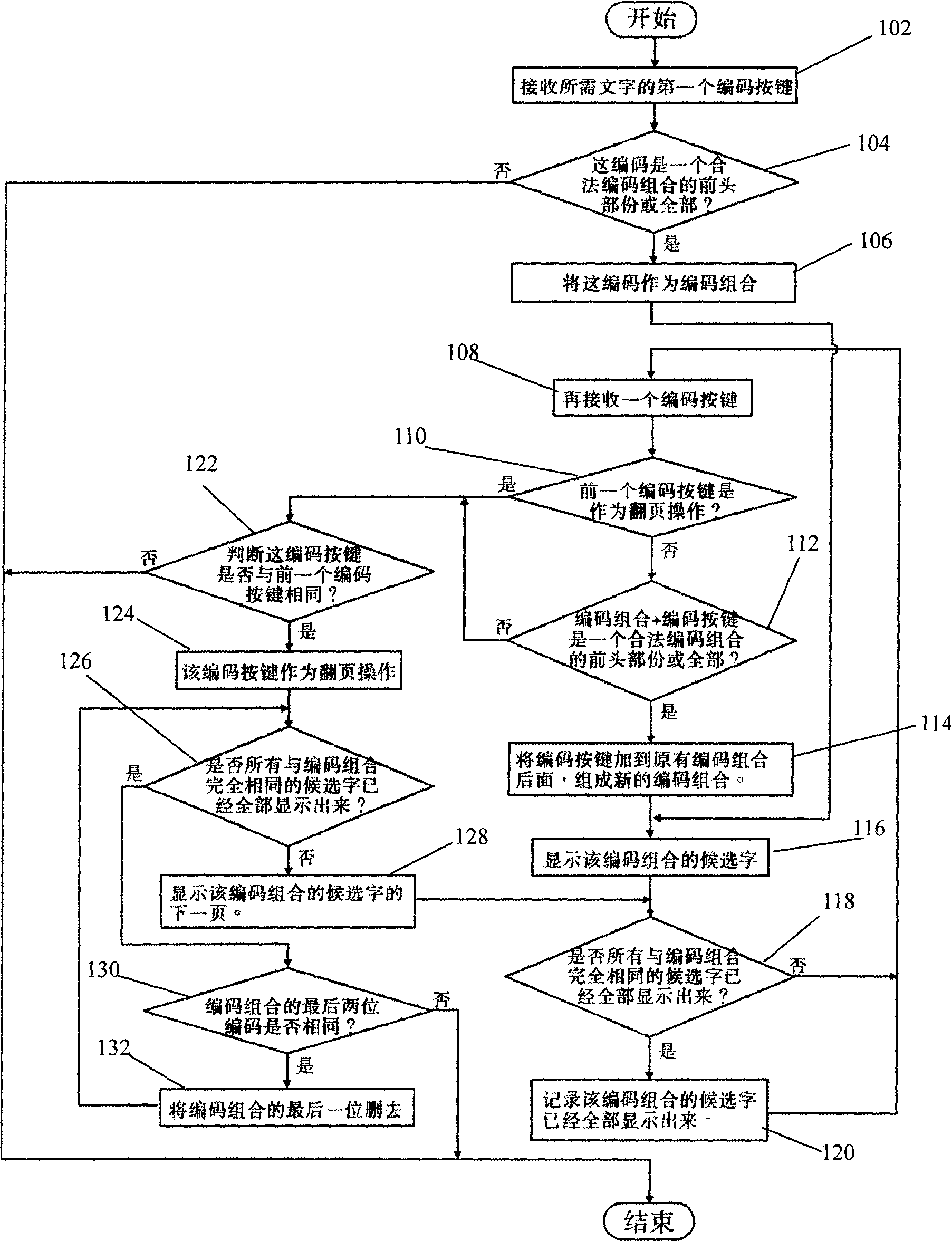 Method of employing a key same with the last coding in character coding as candidate character page flip key