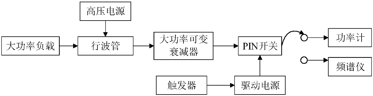 Inter-pulse noise testing method and system