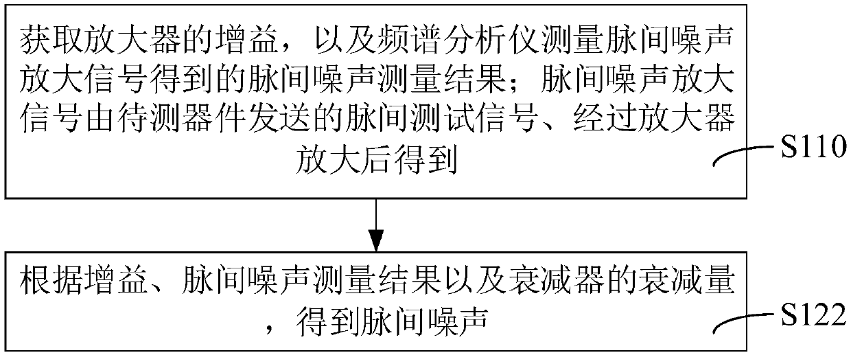 Inter-pulse noise testing method and system