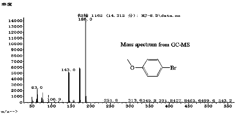 Preparation method of 4-bromoanisole