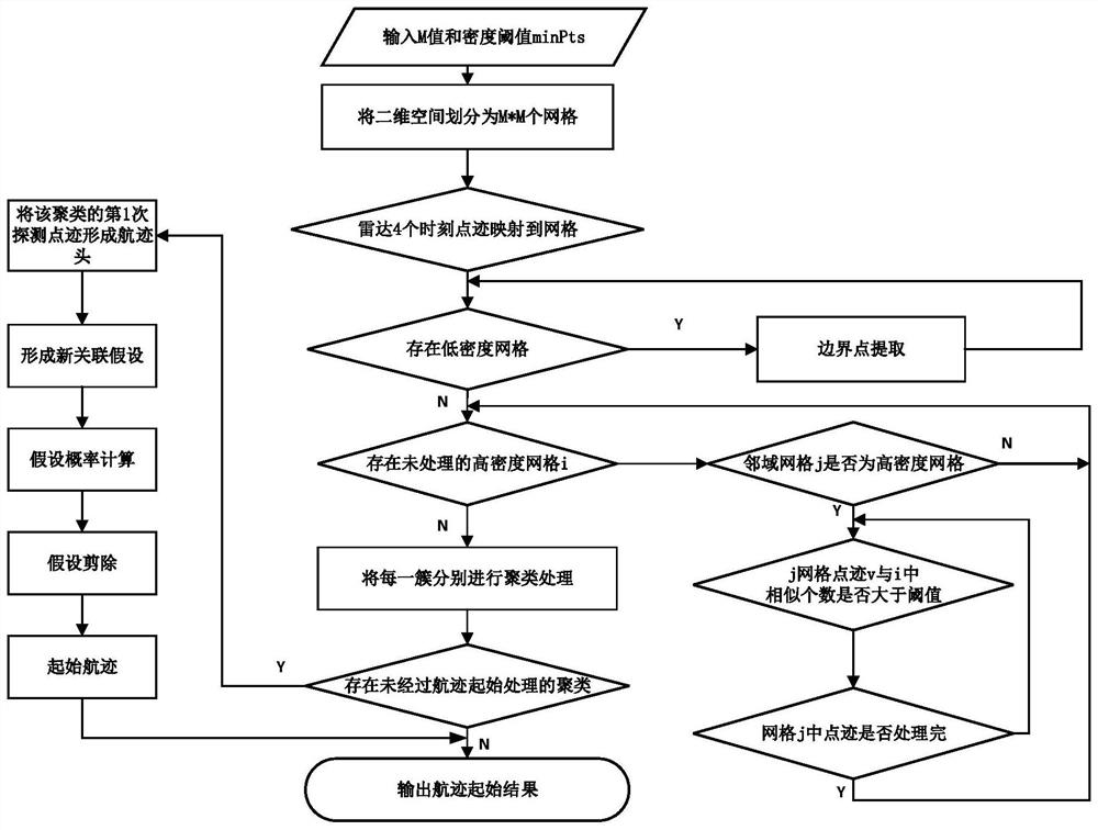 Multi-hypothesis multi-target track initiation method based on grid clustering