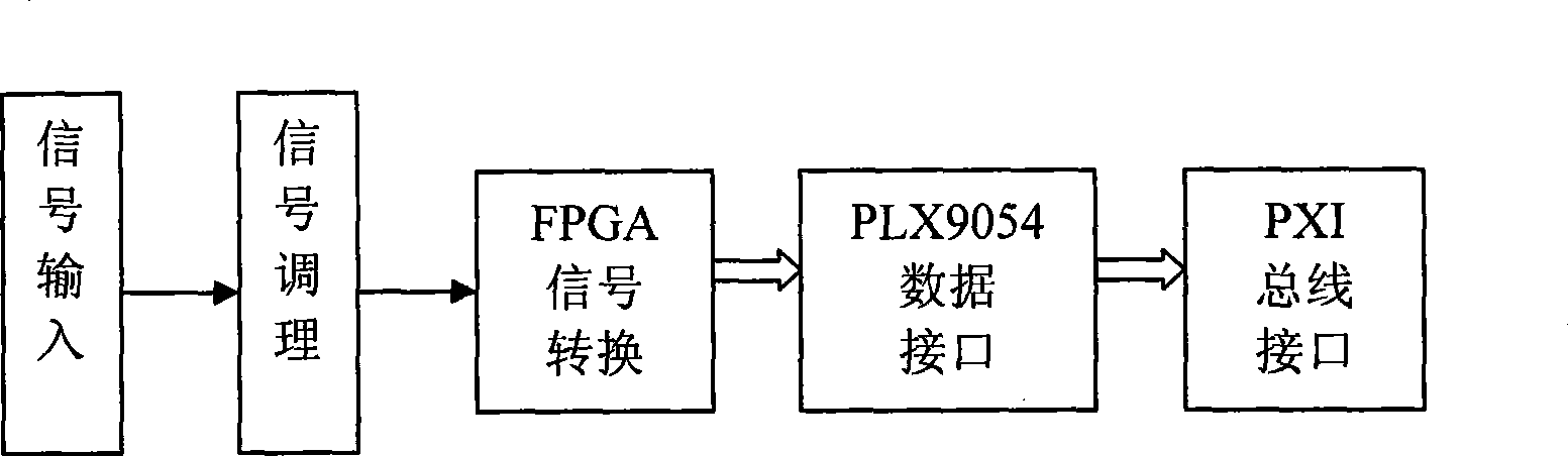 Time interval measuring instrument based on FPGA