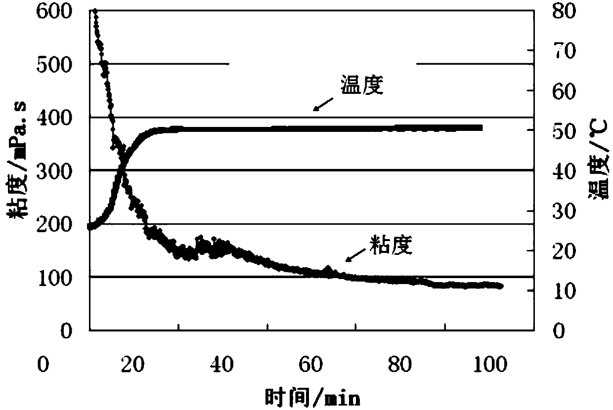 Preparation method for alcohol ether modified guar and fracturing liquid system