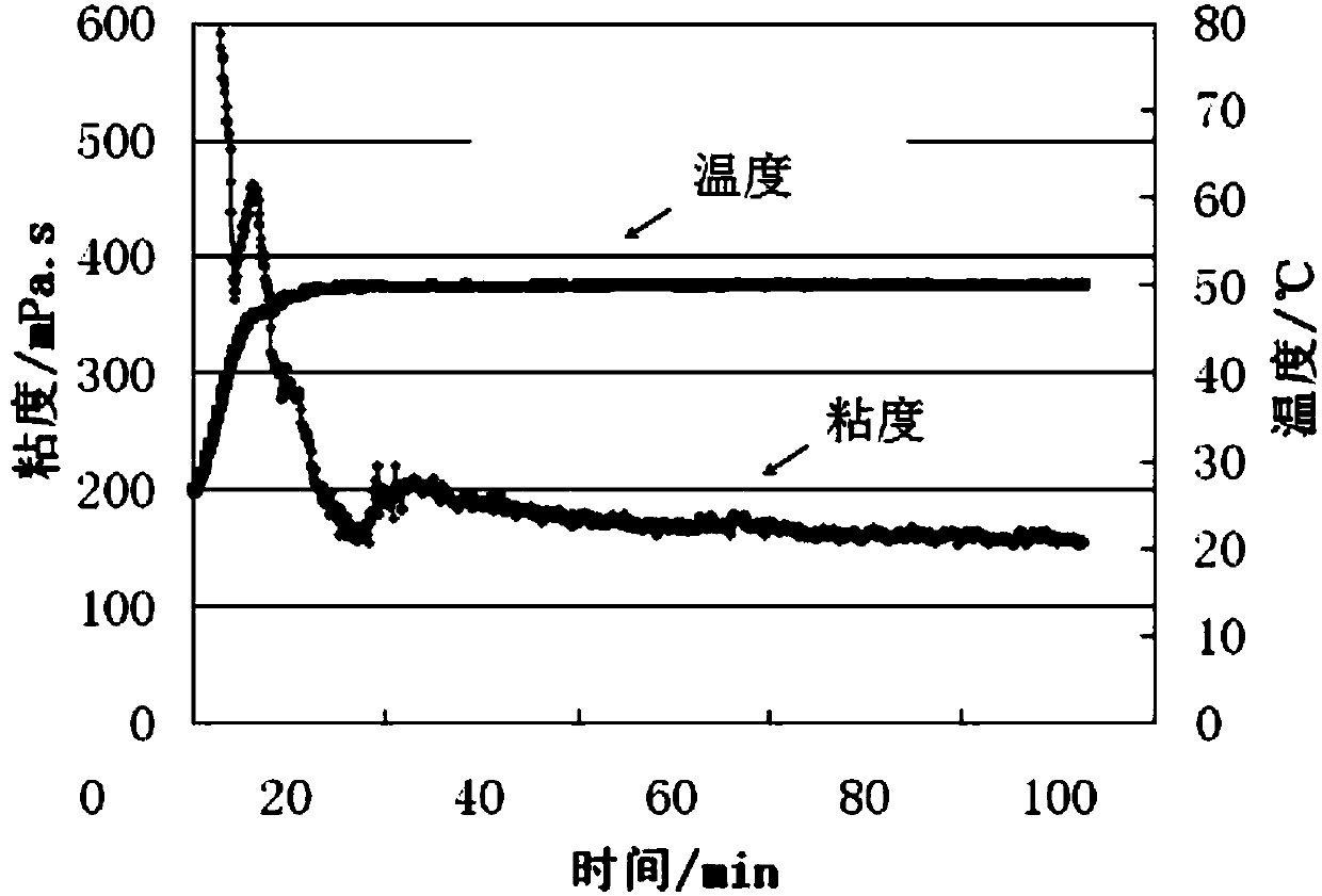 Preparation method for alcohol ether modified guar and fracturing liquid system