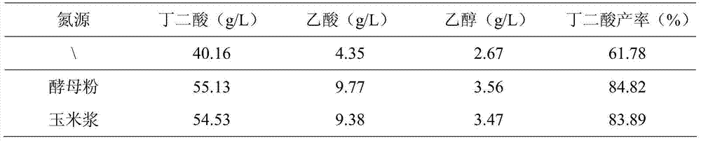 Method for producing succinic acid through fermentation by utilizing lemna minor